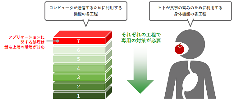 コンピュータが通信をする工程の図