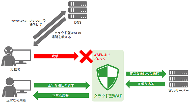 クラウド型WAFの通信イメージ図