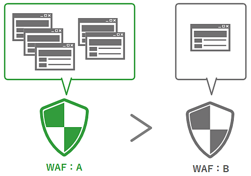 導入実績が豊富なWAFサービスの方が比較してたくさんの攻撃を検知できる可能性が高い