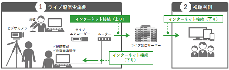 ライブ配信の基本構成を説明した図