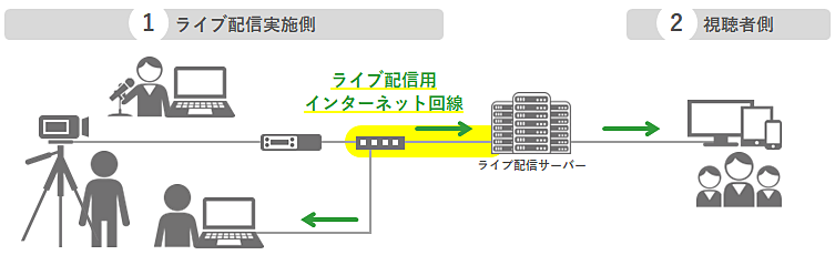 ライブ配信用インターネット回線が指す部分を明確にするための図