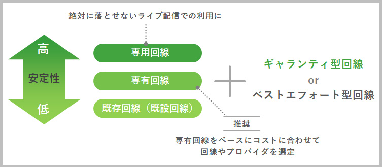 回線の安定性と推奨を整理した図