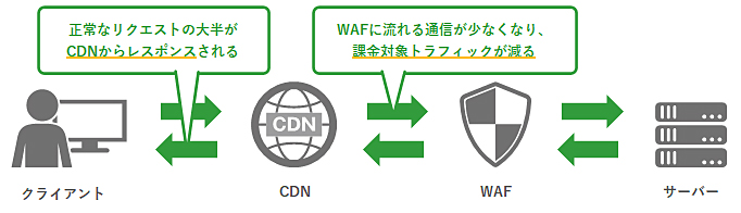 正常なリクエストの大半がCDNからレスポンスされる。WAFに流れる通信が少なくなり、課金対象トラフィックが減る。

