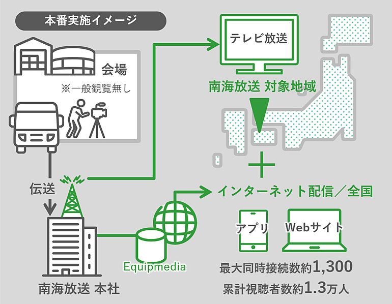 地上波リアルタイム配信（インターネット同時配信）の本番実施イメージ