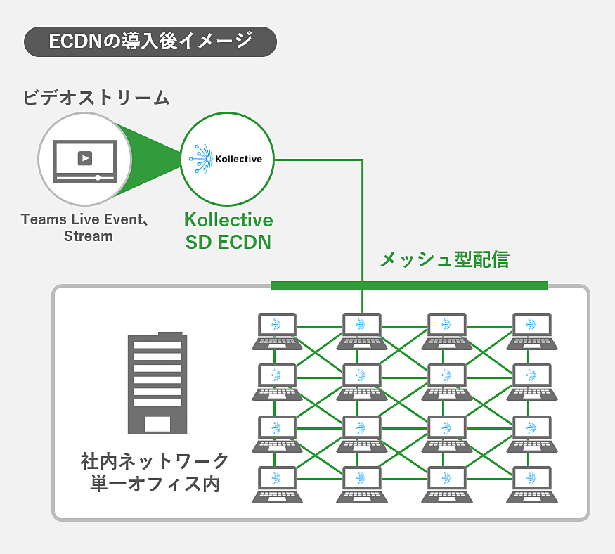 ECDNの導入後イメージ