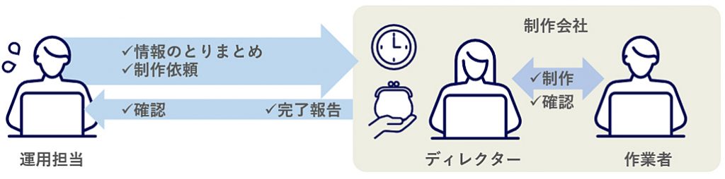 外部に制作を委託する場合、運用担当者は制作会社に向け情報の取りまとめや制作依頼が必要で、コストに加え時間が掛かる。