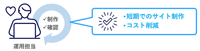 事務局内で制作する場合、別途指示書も要らず、短期でのサイト制作ができコスト削減につながる。