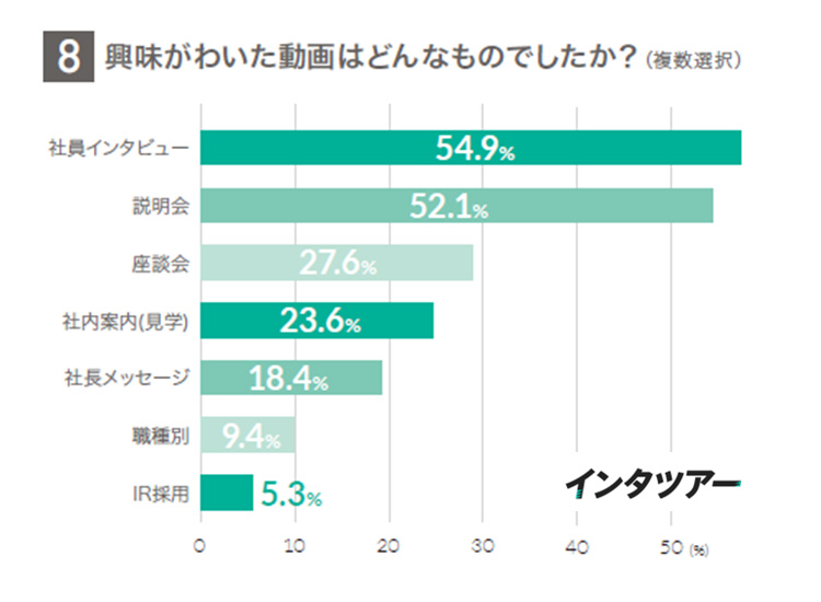 株式会社インタツアー／22・23・24卒生対象 就活における動画の利用状況調査より
興味がわいた動画はどんなものでしたか？　の結果
学生が見た動画の中で、興味を多く示した動画として「社員インタビュー」が挙げられている