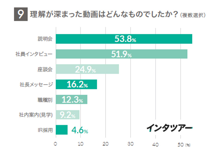 株式会社インタツアー／22・23・24卒生対象 就活における動画の利用状況調査より
理解が深まった動画はどんなものでしたか？　の結果
「説明会」に次いで「社員インタビュー」との回答が多い