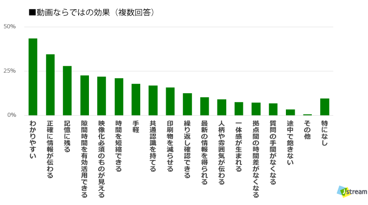 『社内向け動画コンテンツの企画に関する調査』動画ならではの効果調査結果。