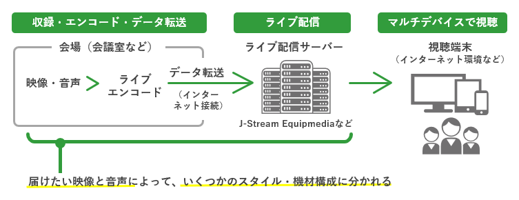 ライブ配信の仕組み。ライブ配信では、会場の映像と音声をインターネットを通じてライブ配信サーバーに届け、視聴者へと配信されます。