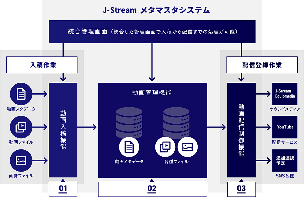 動画・メタ情報一元管理「J-Stream メタマスタシステム」システム概要