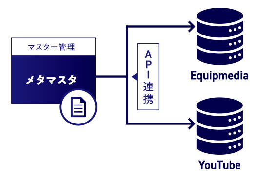 複数プラットフォームへの配信設定の運用イメージ