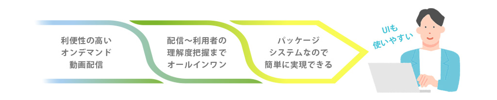 「J-Stream ミテシル」
・利便性の高いオンデマンド動画配信
・配信～利用者の理解度把握までオールインワン
・パッケージシステムなので簡単に実現できる
・UIも使いやすい
動画eラーニング・限定配信システムです。