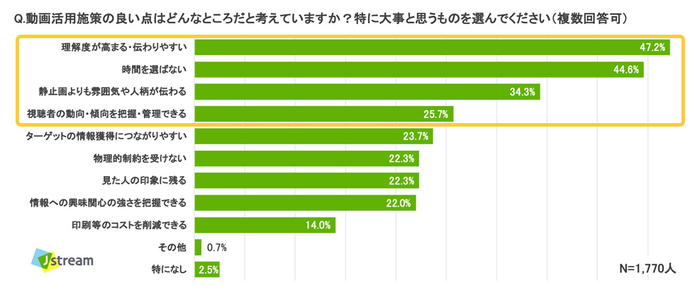 動画活用施策の良い点を調査した結果。
上位4つは
・理解度が高まる・伝わりやすい
・時間を選ばない
・静止画より雰囲気や人柄が伝わる
・視聴者の動向・傾向を把握・管理できる
となった。