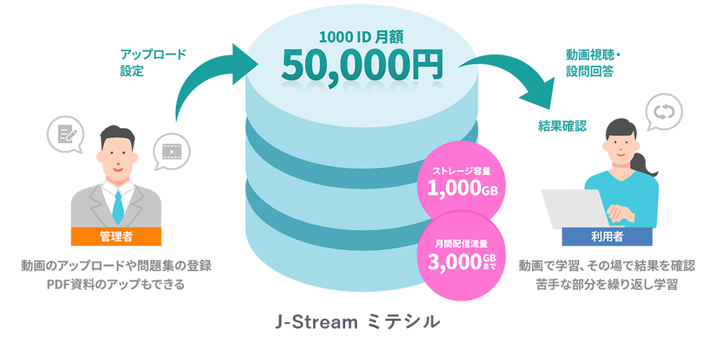 1000IDが月額50,000円と格安なのが動画eラーニング・限定配信「J-Stream ミテシル」です。動画のアップロードや問題集の登録、PDF資料のアップもできます。動画で学習し、その場で結果を確認、苦手な部分を繰り返し学習できます。