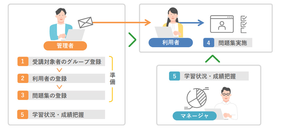 J-Stream ミテシル　利用の流れ。管理者が準備をし、利用者にメールで配信します。利用者は問題集を実施します。管理者、マネージャーは学習状況や成績を把握できます。