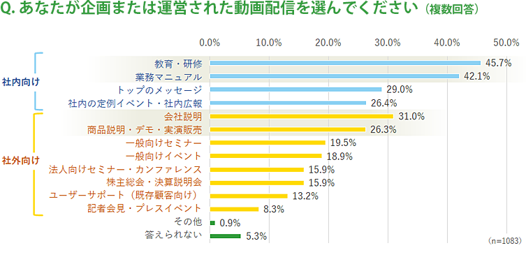 「Q. あなたが企画または運営された動画配信を選んでください（複数回答）」の結果のグラフ。