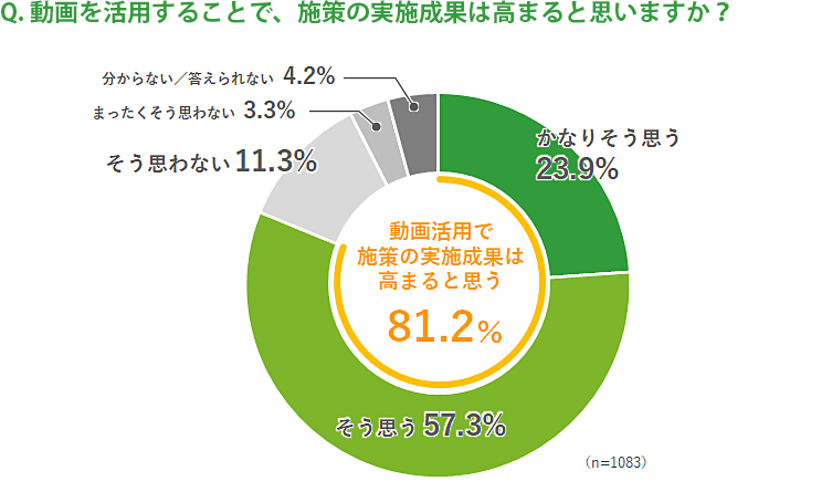 「Q. 動画を活用することで、施策の実施成果は高まると思いますか？」の結果のグラフ