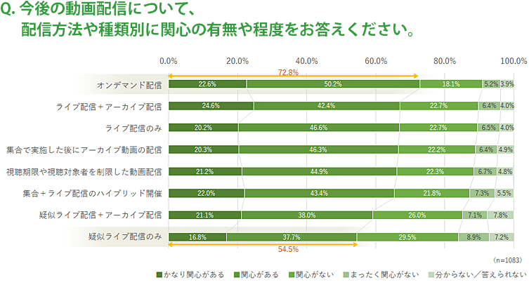 「Q. 今後の動画配信について、配信方法や種類別に関心の有無や程度をお答えください。」の結果のグラフ