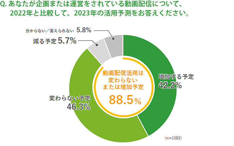 「Q. あなたが企画または運営をされている動画配信について、2022年と比較して、2023年の活用予測をお答えください。」の結果のグラフ