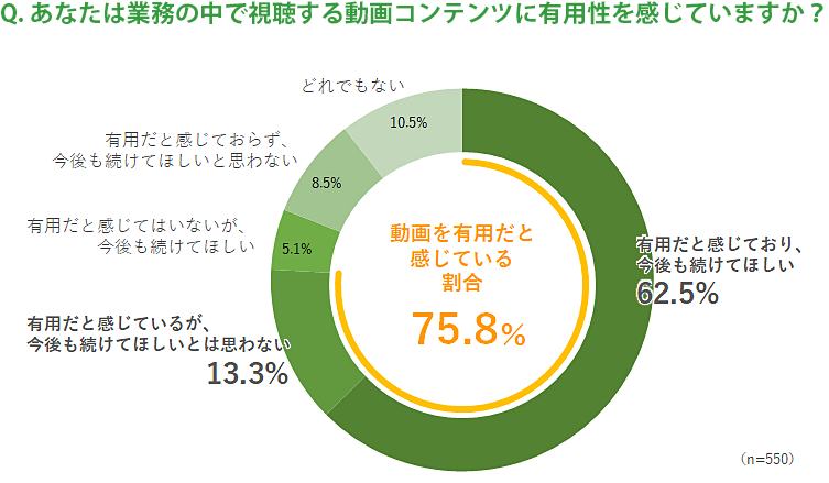 「Q. あなたは業務の中で視聴する動画コンテンツに有用性を感じていますか？」の結果のグラフ
