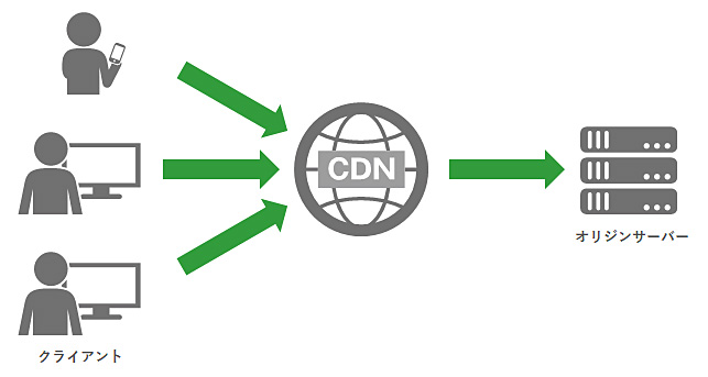 CDNの配信イメージ