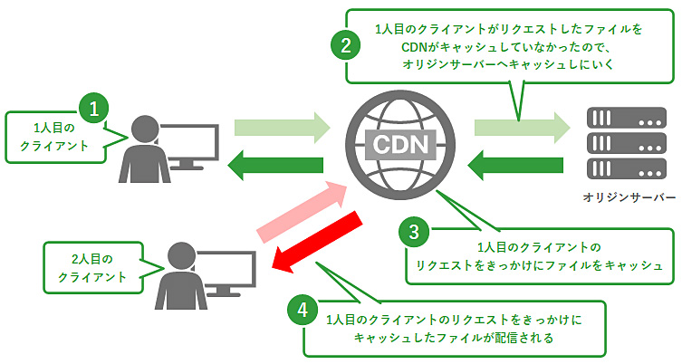 CDNがオリジンサーバーと通信を行うタイミングを説明する図