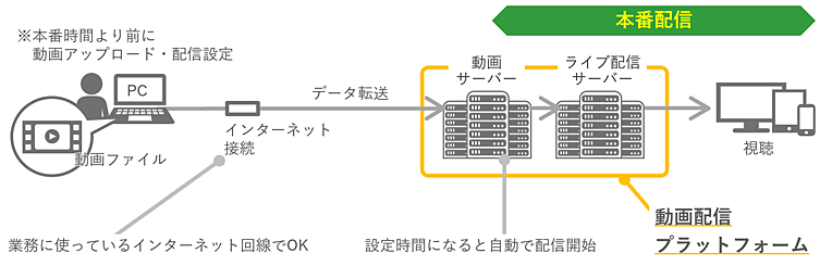 疑似ライブでの動画配信実施の構成図