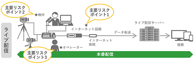 ライブ配信時の主要リスクポイントを示した図