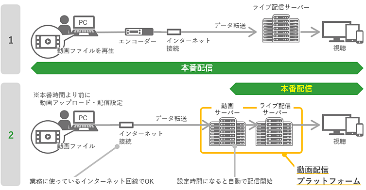 疑似ライブ配信、2つの方法の比較図。
（1）収録済み動画をリアルタイムに再生しライブ配信する方法
（2）あらかじめ動画サーバーに登録しておいた収録済み動画が、指定時間に自動で配信される方法
とがあり、（2）のほうががより低リスク・少人数で配信できるためおすすめ。