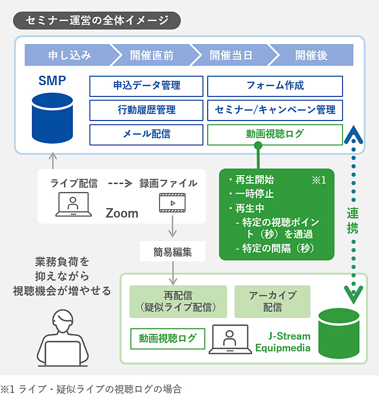 幻冬舎ゴールドオンラインでのセミナー運営の全体イメージ図