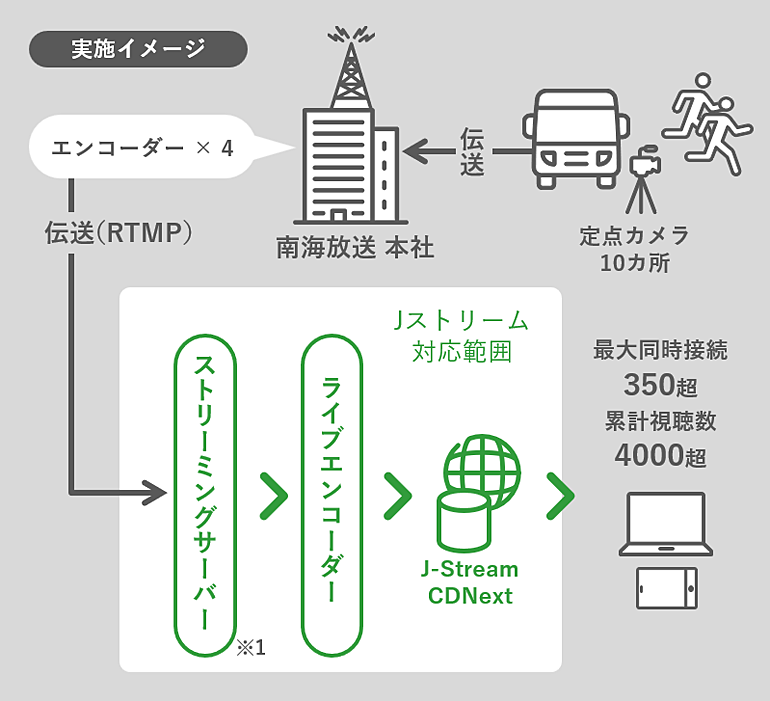 第60回「愛媛マラソン」での「マルチアングルライブ配信」の実施イメージ図。