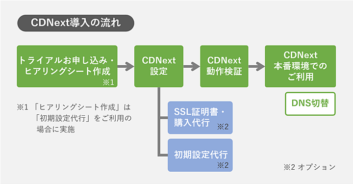 CDNext導入の流れを説明した図