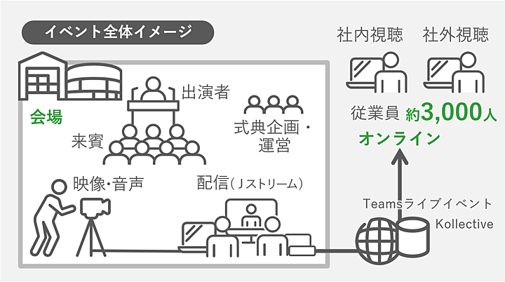 ハイブリッドで開催した、創立50周年式典イベント全体イメージ