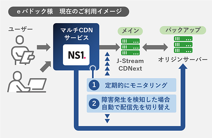 地方競馬関連サービスでのCDN・マルチCDN導入、ｅパドック様　現在のご利用イメージ（CDNの稼働をNS1がモニタリング、障害発生時にはDNSを自動で切換え）