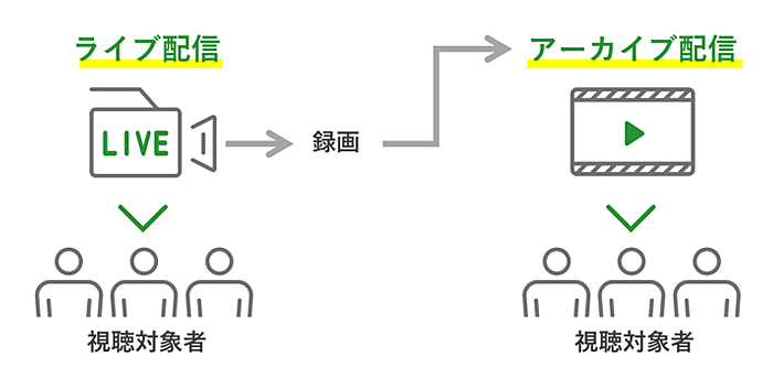 アーカイブ配信の説明図