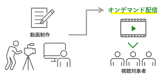 オンデマンド配信の説明図