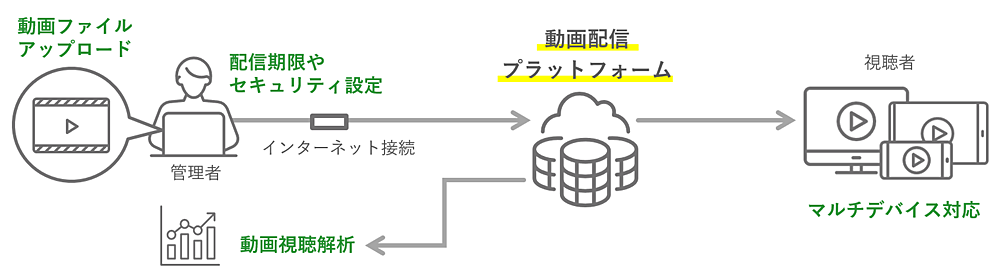 アーカイブ配信・オンデマンド配信の実施の流れを示した図