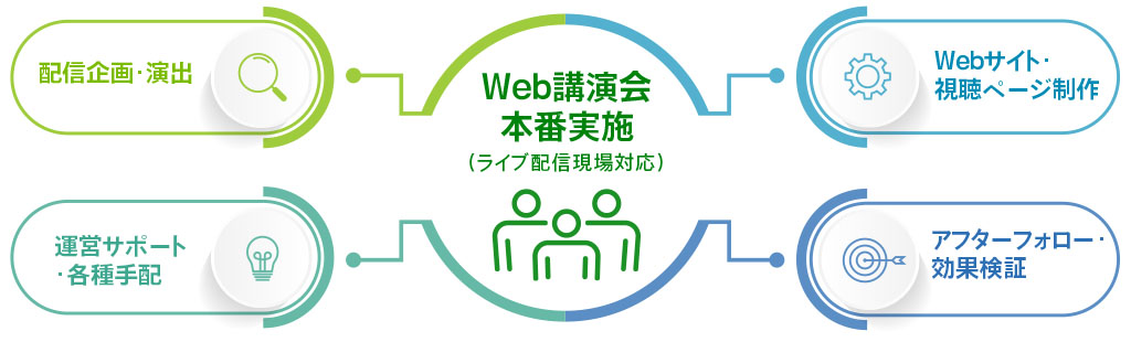 Jストリーム「Web講演会サービス」の対応範囲を示した図。主催である製薬会社・医療機器メーカー様はもちろん医師や医療従事者など視聴者ニーズも捉え、 Web講演会実施に必要となる制作・配信・運用まで総合的に提供します。