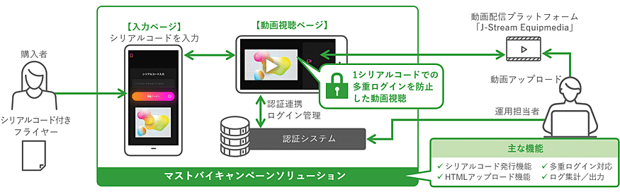 日本コロムビア様マストバイキャンペーンの全体図