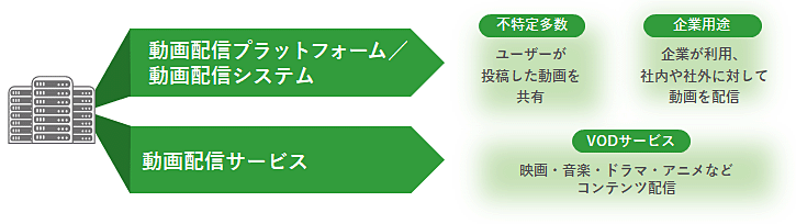 「動画配信プラットフォーム」「動画配信システム」「動画配信サービス」など呼び名の説明図