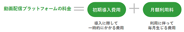 動画配信プラットフォームの導入や利用にかかる費用は、大きく分けると「初期導入費用」と「月額利用料」に分かれることを示した図