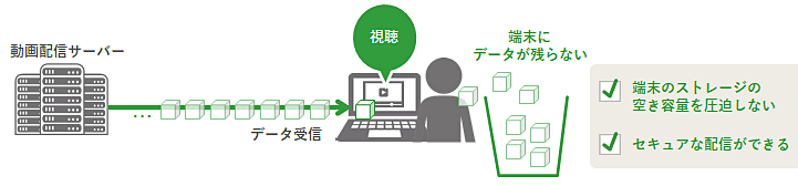 ストリーミング配信の仕組みを説明した図