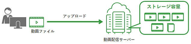 ストレージ容量の説明図