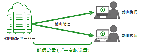 配信流量（データ転送量）の説明図