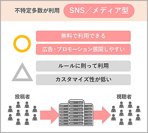 不特定多数が利用する「SNS／メディア型」の特徴をまとめた図