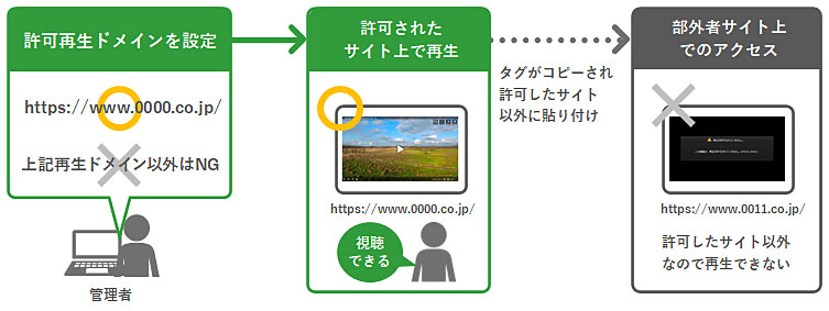 再生ドメイン制限の説明図