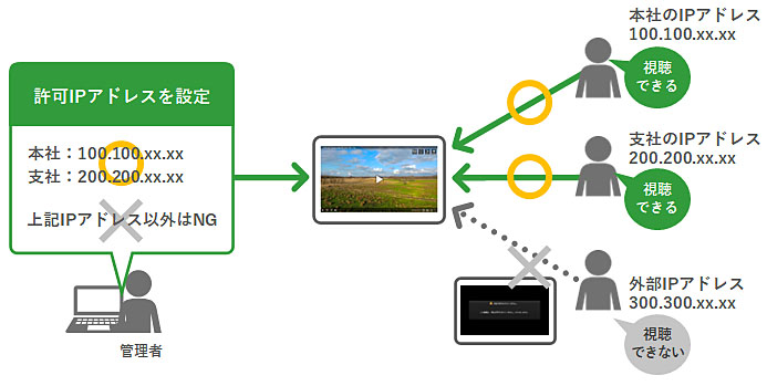 IPアドレス制限の説明図