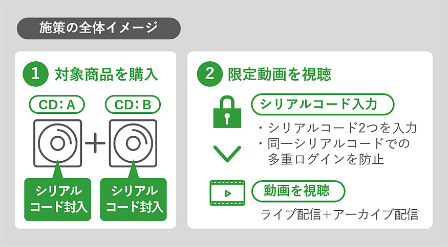 シリアルコード2つを用いた認証で限定ライブ配信の施策全体イメージ